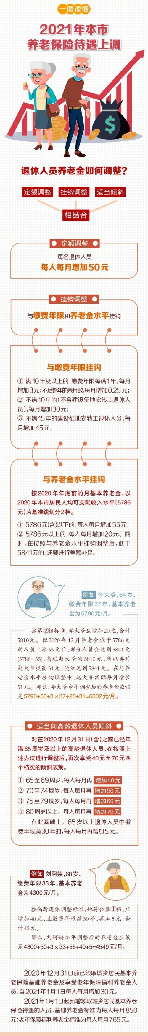 北京退休金上调,北京退休金上调2022的最新消息
