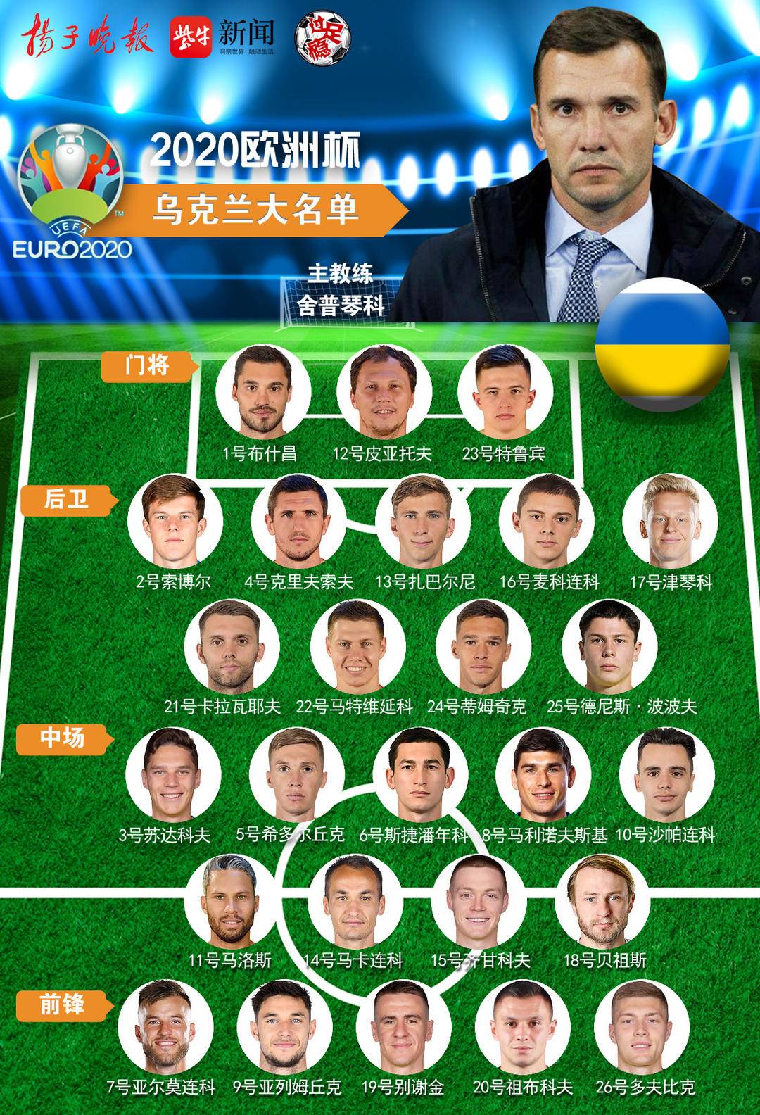 欧洲杯阵容解析乌克兰（「欧洲杯·点将」C组乌克兰队详细球员名单及小组赛程）-趣拿体育
