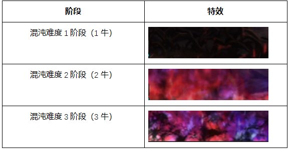 DNF奥兹玛团本BOSS机制介绍