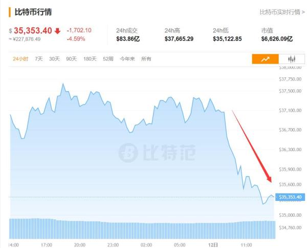 突发大风暴！多地“围剿”挖矿，比特币狂跌1700美元，10万人爆仓！美图蔡老板亏惨了……