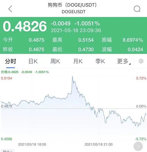 突发大风暴！多地“围剿”挖矿，比特币狂跌1700美元，10万人爆仓！美图蔡老板亏惨了……