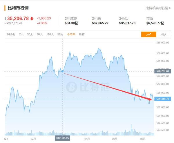 突发大风暴！多地“围剿”挖矿，比特币狂跌1700美元，10万人爆仓！美图蔡老板亏惨了……