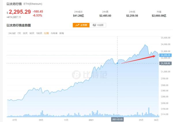 突发大风暴！多地“围剿”挖矿，比特币狂跌1700美元，10万人爆仓！美图蔡老板亏惨了……