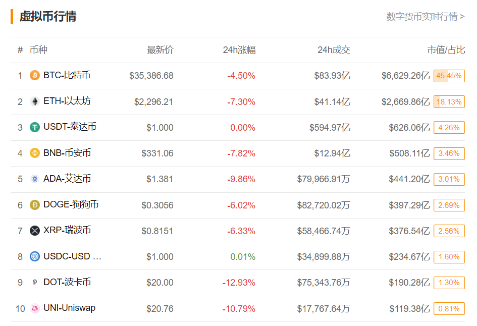 多地大举“围剿”挖矿！比特币狂跌1700美元，10万人爆仓！美图蔡老板亏惨了……
