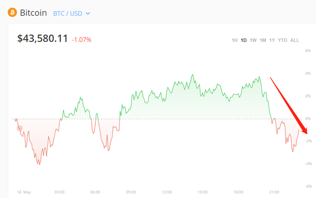 多地大举“围剿”挖矿！比特币狂跌1700美元，10万人爆仓！美图蔡老板亏惨了……