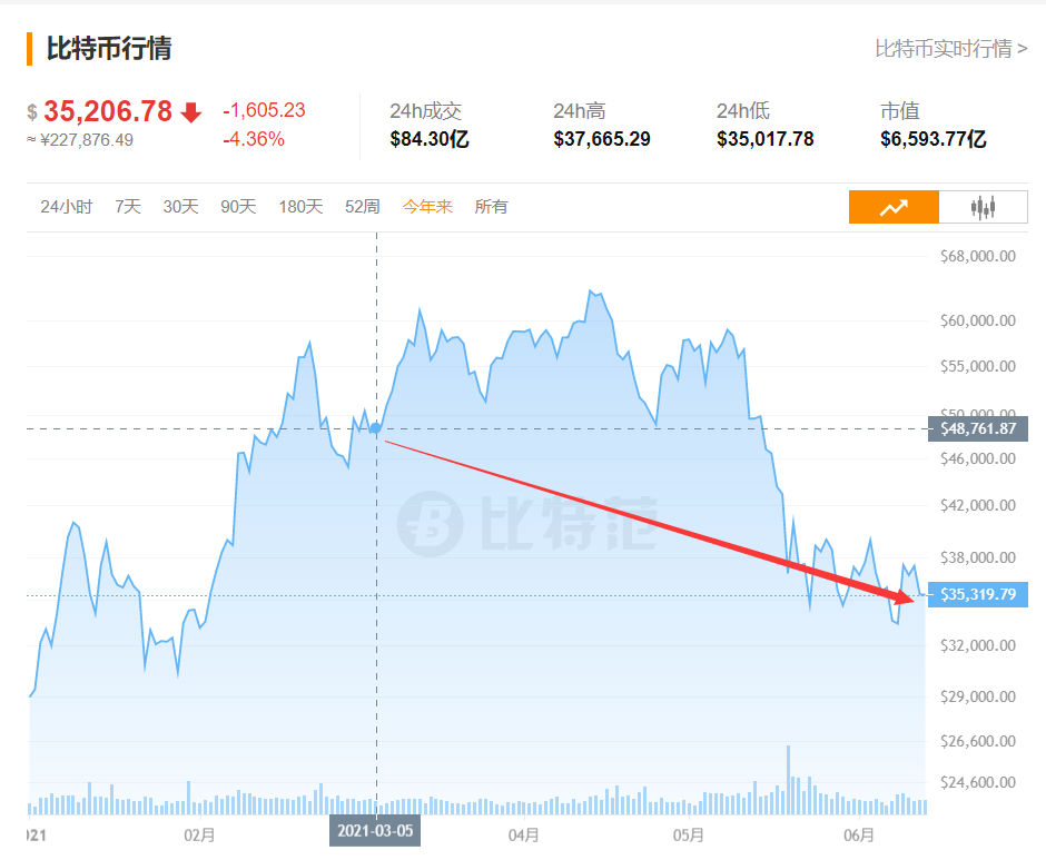 多地大举“围剿”挖矿！比特币狂跌1700美元，10万人爆仓！美图蔡老板亏惨了……