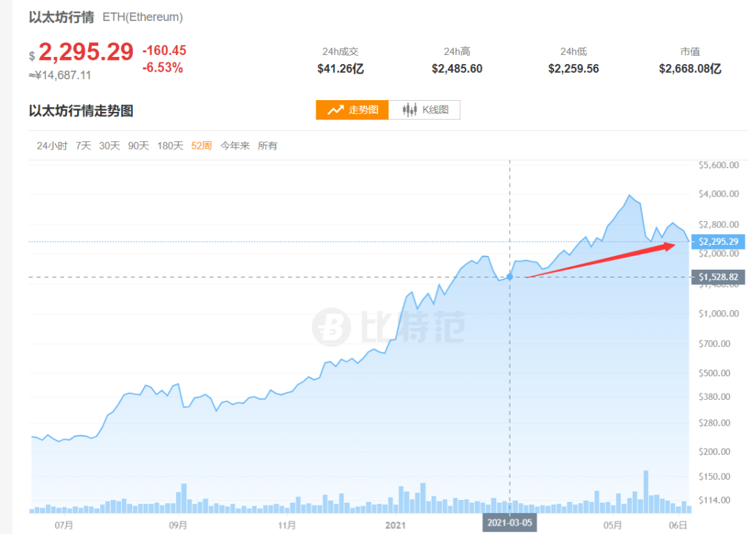 多地大举“围剿”挖矿！比特币狂跌1700美元，10万人爆仓！美图蔡老板亏惨了……