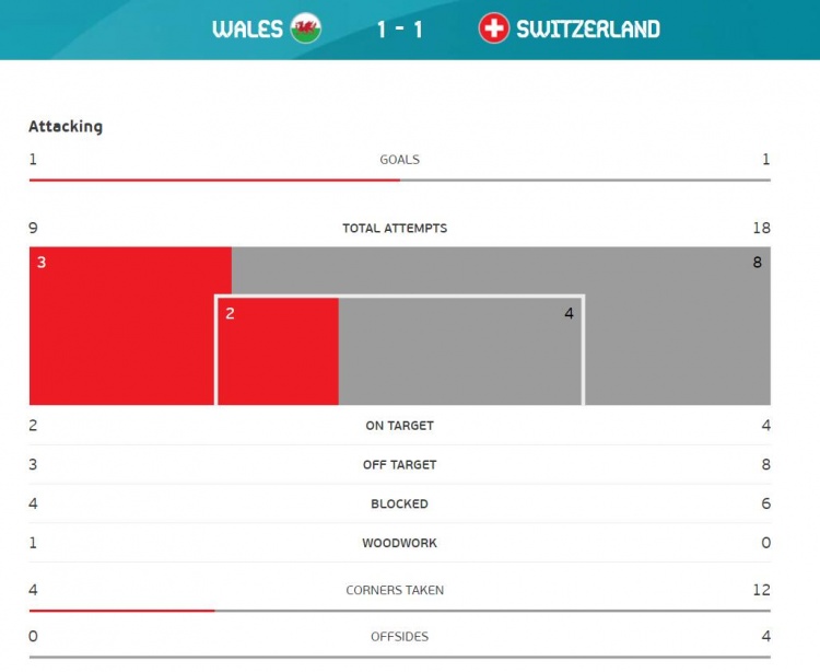 威尔士1-1瑞士全场数据：瑞士全面占优，射门数18-9领先
