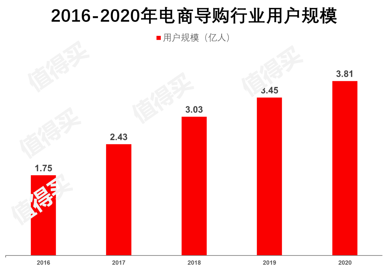 什么值得买APP产品分析：有多值得用？