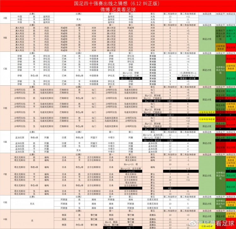 世界杯国足出线版本(博主计算国足出线之更新版本：净负叙利亚4球以下仍有望晋级)