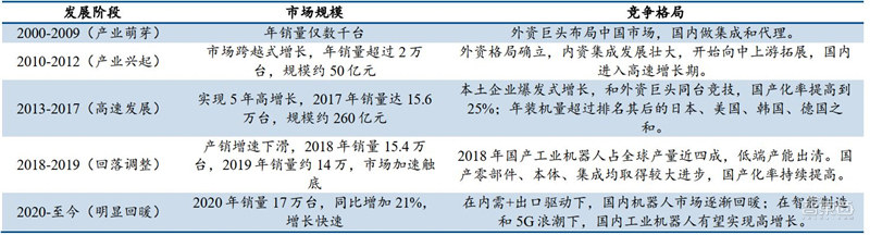 工业机器人真相：销量占全球一半，国产替代的黄金年代 | 智东西内参