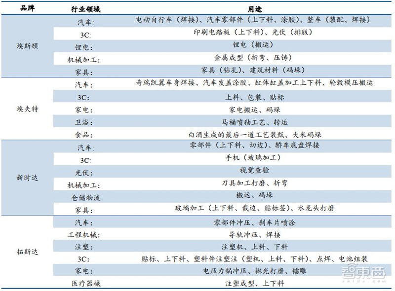 工业机器人真相：销量占全球一半，国产替代的黄金年代 | 智东西内参