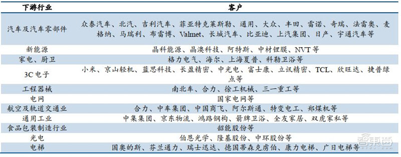 工业机器人真相：销量占全球一半，国产替代的黄金年代 | 智东西内参