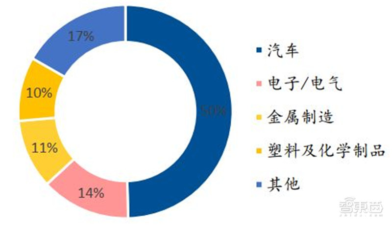 工业机器人真相：销量占全球一半，国产替代的黄金年代 | 智东西内参