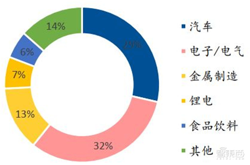 工业机器人真相：销量占全球一半，国产替代的黄金年代 | 智东西内参