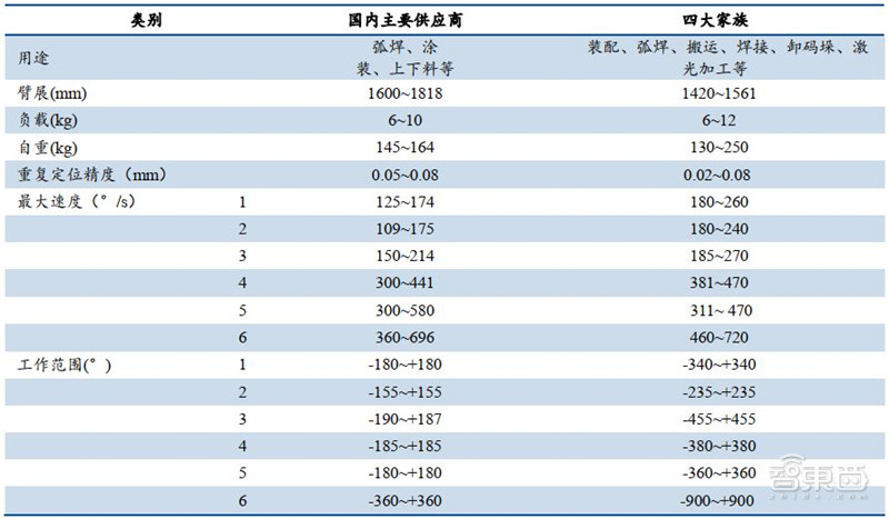 工业机器人真相：销量占全球一半，国产替代的黄金年代 | 智东西内参