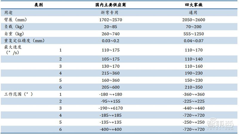 工业机器人真相：销量占全球一半，国产替代的黄金年代 | 智东西内参