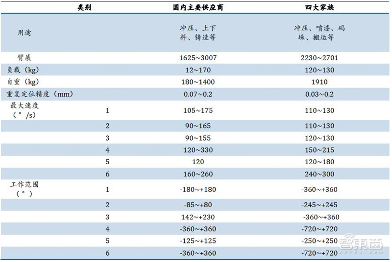 工业机器人真相：销量占全球一半，国产替代的黄金年代 | 智东西内参