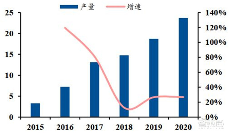 工业机器人真相：销量占全球一半，国产替代的黄金年代 | 智东西内参