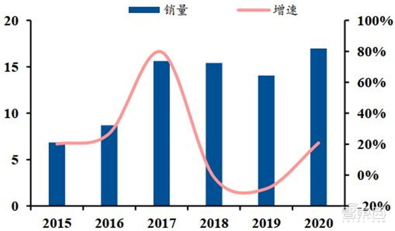 工业机器人真相：销量占全球一半，国产替代的黄金年代 | 智东西内参