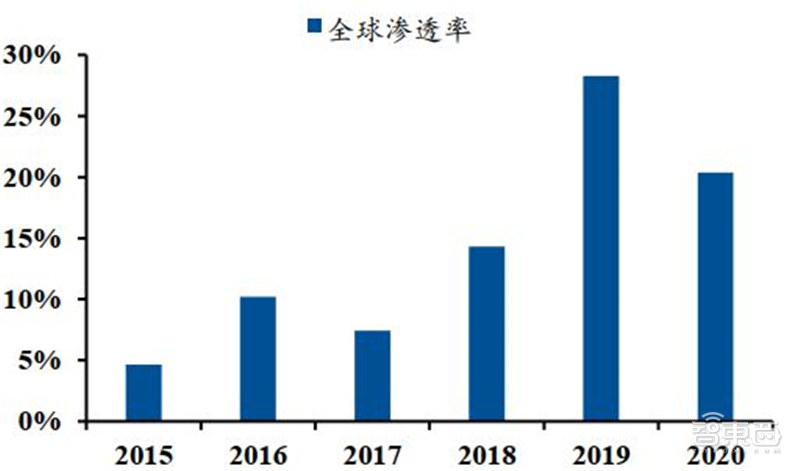 工业机器人真相：销量占全球一半，国产替代的黄金年代 | 智东西内参