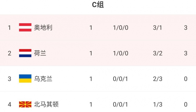 世界杯欧洲c组排名积分(欧洲杯C组积分榜：奥地利、荷兰同积3分列前二，北马其顿垫底)