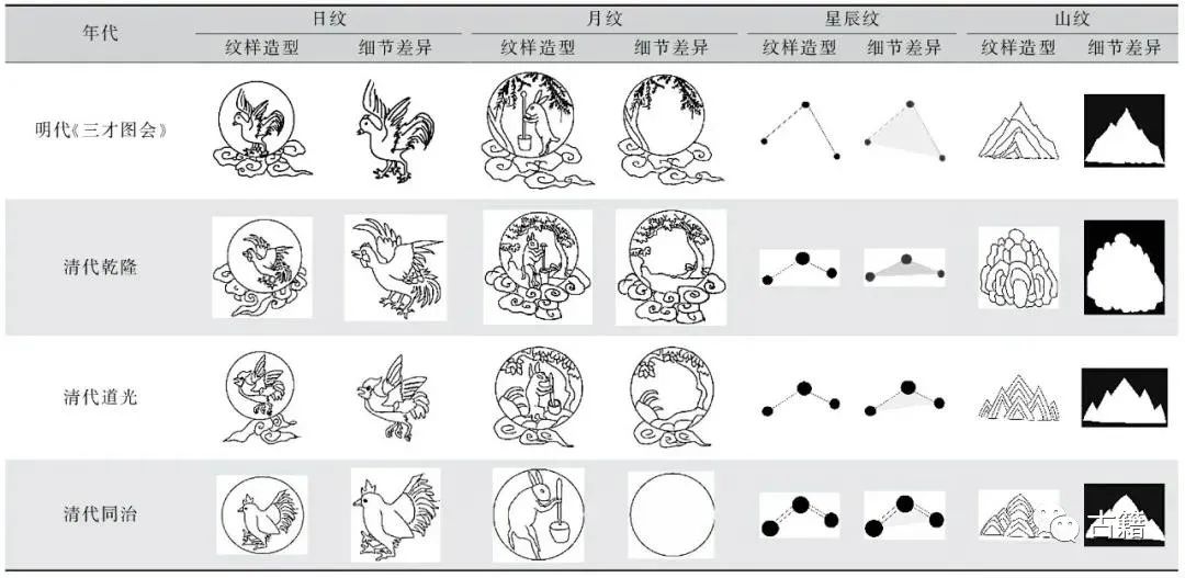 雷文广：明清帝王服饰中“十二章”纹样的排列、造型比较及影响因素