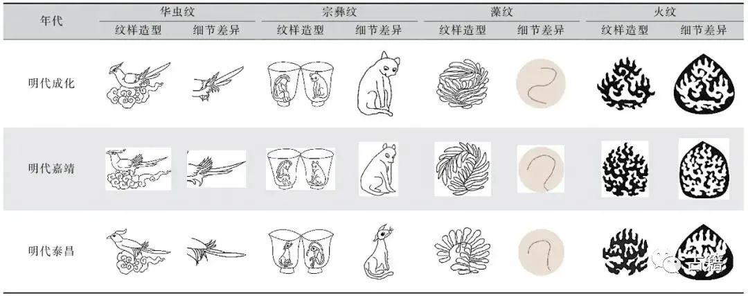 雷文广：明清帝王服饰中“十二章”纹样的排列、造型比较及影响因素