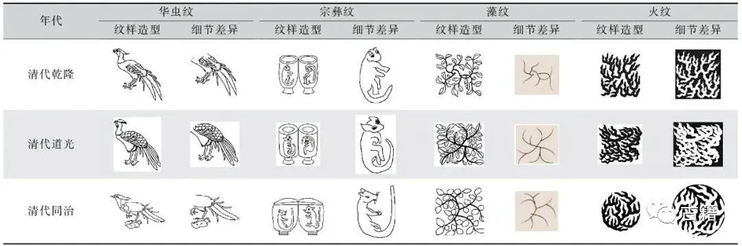 雷文广：明清帝王服饰中“十二章”纹样的排列、造型比较及影响因素