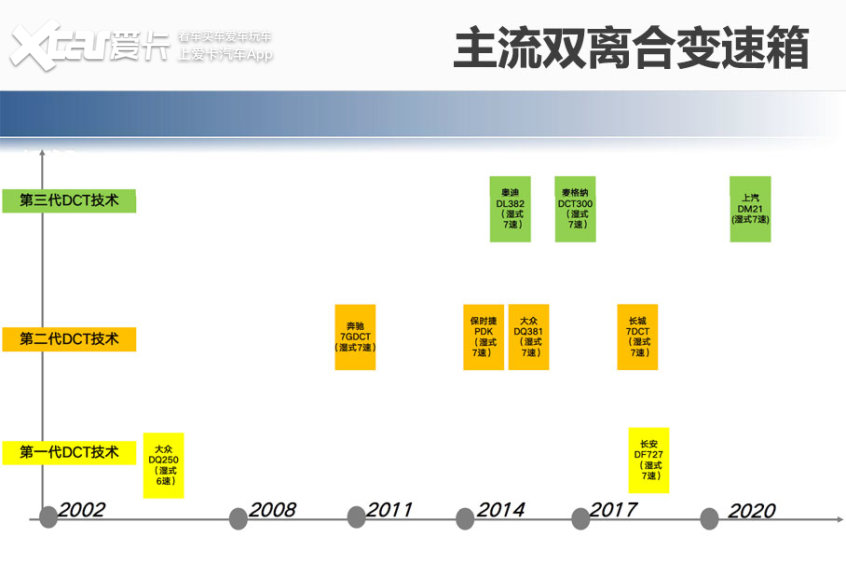 赶超大众DSG？解析上汽DM21双离合变速箱