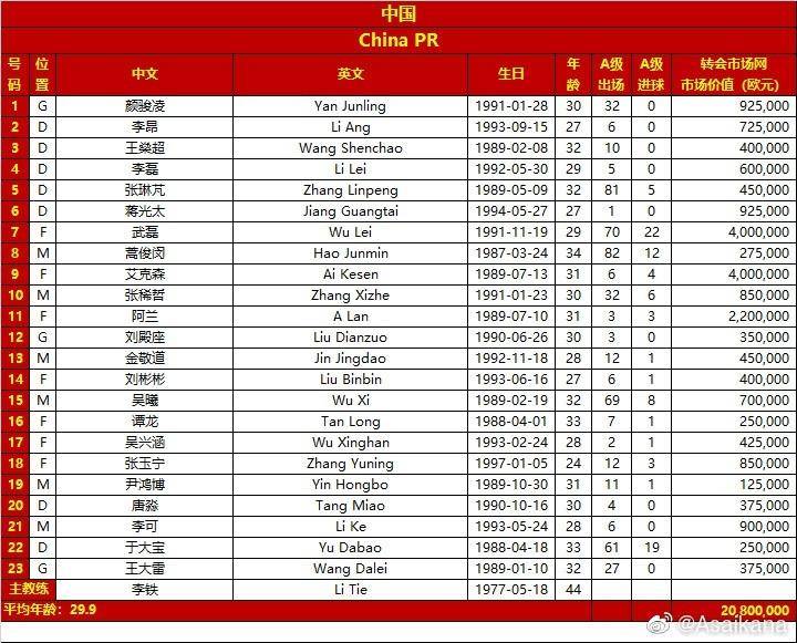 20世界杯中国队名单(「进军12强」中国VS叙利亚，中国队23人比赛名单出炉)