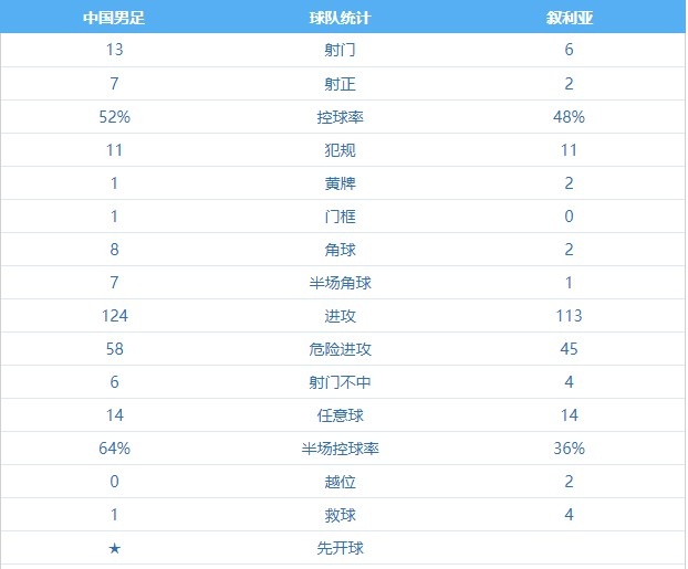 国足1\x202叙利亚(国足3-1叙利亚全场数据：射门13-6，射正7-2)