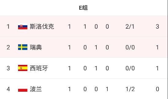 欧洲杯小组赛直播(欧洲杯小组赛第一轮战罢，来看一下各组积分形势)