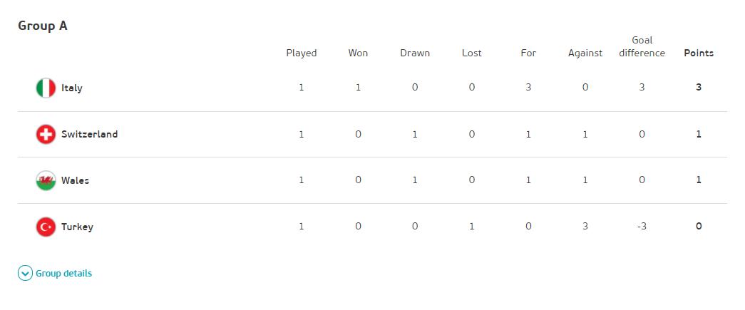 欧洲杯小组赛首轮综述：英格兰、法国先后奏凯，C罗创造纪录