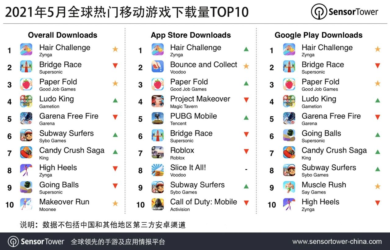 5月全球热门移动游戏收入&下载TOP10：《王者荣耀》继续领跑收入榜，时尚主题游戏下载量飙升