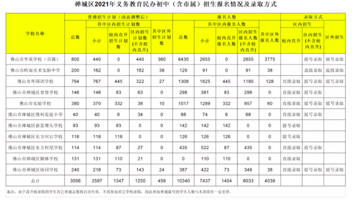 佛山五区民办学校招生摇号，小学竞争最激烈38人争一个学位