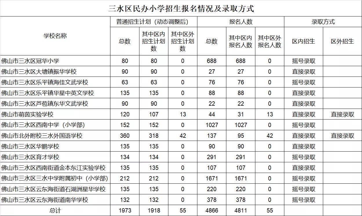 佛山五区民办学校招生摇号，小学竞争最激烈38人争一个学位