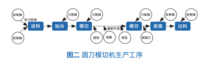 三大智能制造工艺背后的「利器」