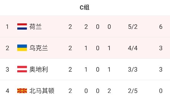 6月20号欧洲杯赛程表（欧洲杯第二轮综述：意大利、荷兰、比利时提前出线，北马其顿出局）