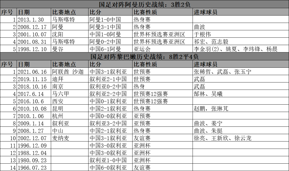 世界杯亚洲区预选赛赛程中国阿曼(国足对阵第5档球队战绩：01年胜阿曼晋级世界杯)