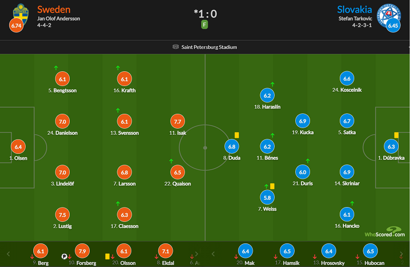 世界杯瑞士和瑞典的比赛战况(瑞典1-0斯洛伐克，杜布拉夫卡送点，福斯贝里点射破门)