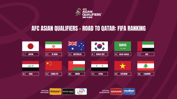 世界杯2022亚洲预选赛排名（国际足联最新排名出炉，国足亚洲第九，与伊拉克同为第四档球队）