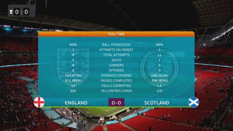 英格兰VS苏格兰比分(英格兰0-0苏格兰全场数据：控球率60％-40％，射正1-1)