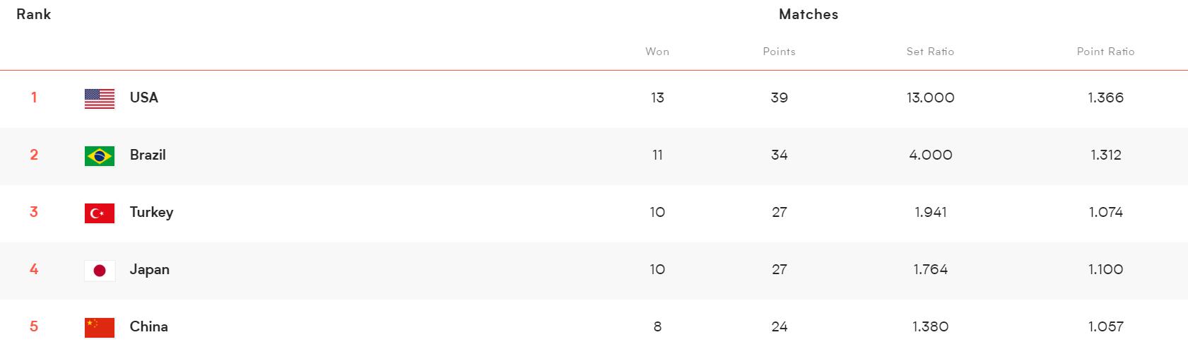 女排世界杯排名中国队对俄罗斯（中国女排3-0俄罗斯！喜迎五连胜，距离日本只剩3分差距）