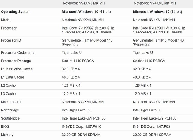 英特尔酷睿i7-11390H性能曝光 不出所料亮相Geekbench