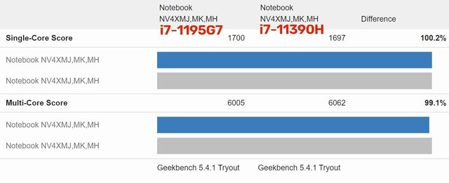 英特尔酷睿i7-11390H性能曝光 不出所料亮相Geekbench