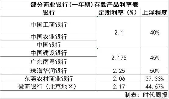 平安银行5年活期利息是多少-时代周报