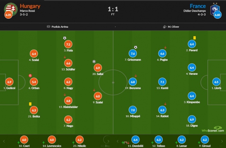 2018世界杯法国小组赛评分(法国vs匈牙利评分：格列兹曼7.6最高 本泽马6.8，姆巴佩7.0)
