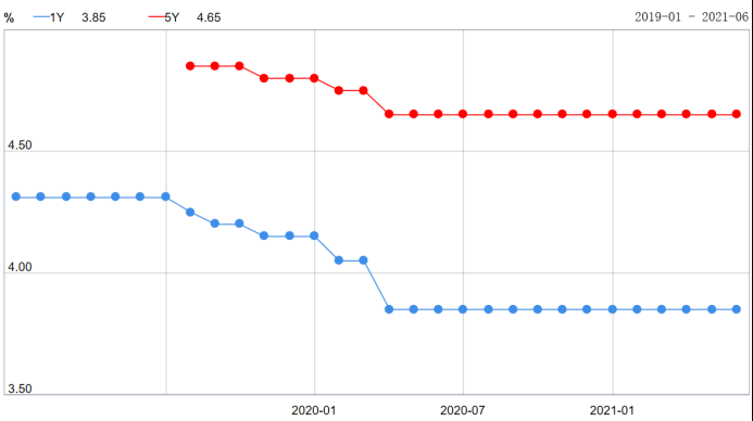 「利率房贷利率」贷款利率如何计算（首套房贷利率已升至5.33%）