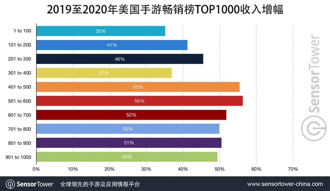 2020年美国手游畅销榜Top100趋势：总收入达144亿美元，占比总额64.4%